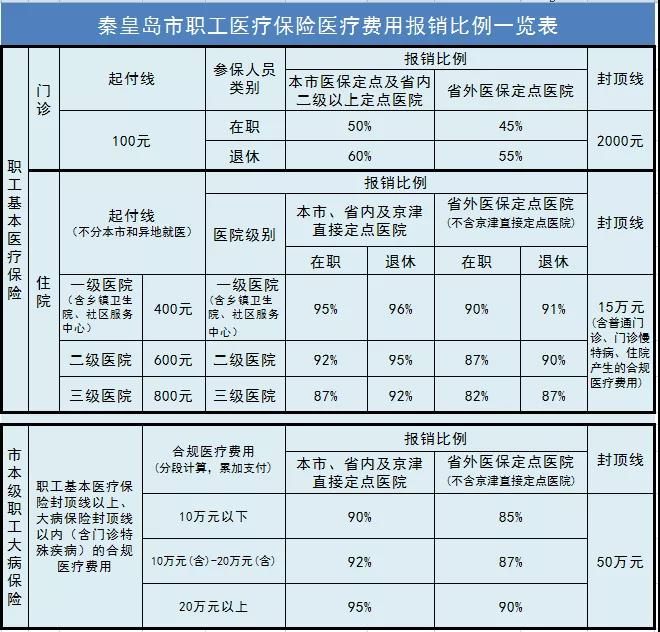 秦皇岛市医疗保险待遇|门诊、住院合规医疗费用报销比例是多少？