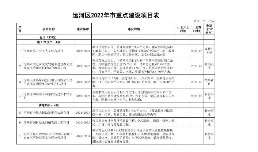 新华实验中学、颐和城市中心今年完工！沧州市区又有大变化了！