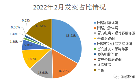 预警提示！邯郸市2月电信网络诈骗案情分析