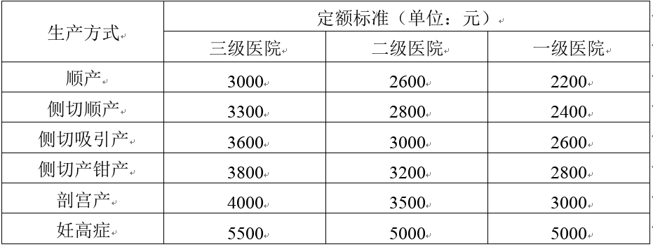 2022年秦皇岛市城镇职工生育险报销须知