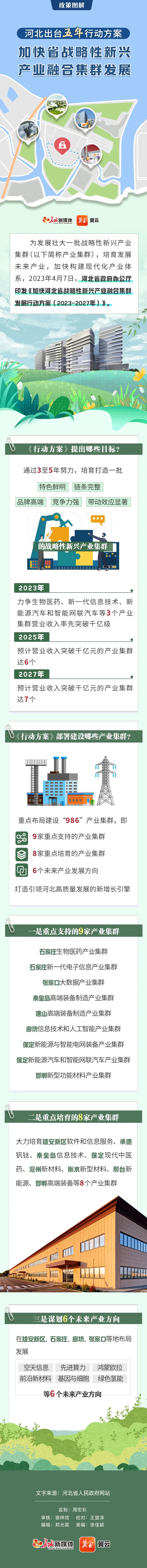 政策图解 | 河北出台五年行动方案 加快省战略性新兴产业融合集群发展