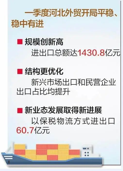 17%！一季度河北省进出口总值增速高于全国12.2个百分点