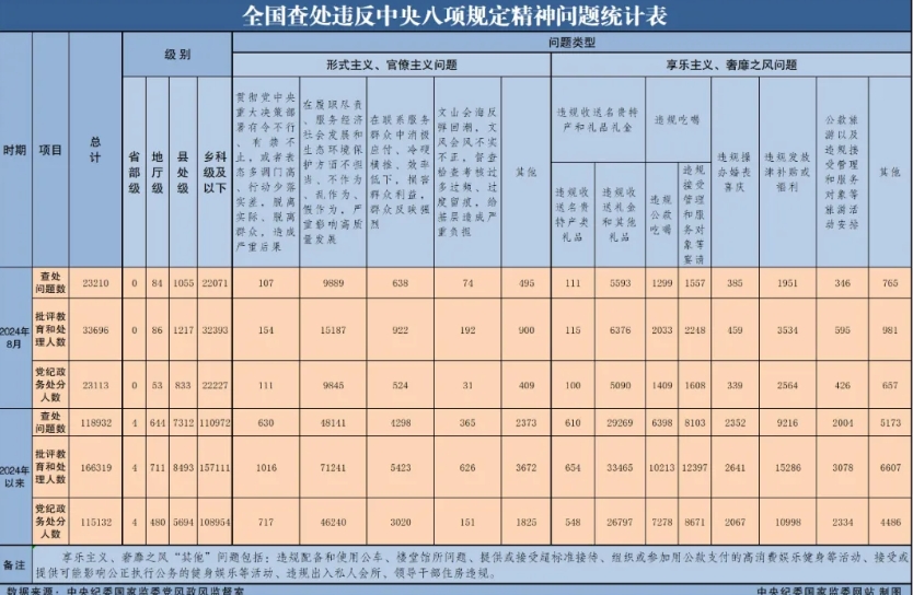 2024年8月全国查处违反中央八项规定精神问题23210起