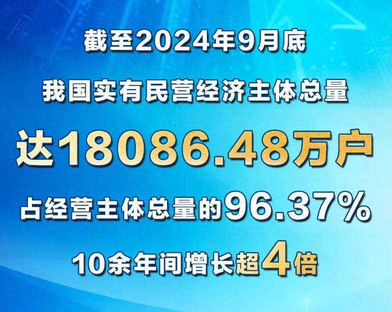 18086.48万户！我国民营经济主体10余年间增长超4倍