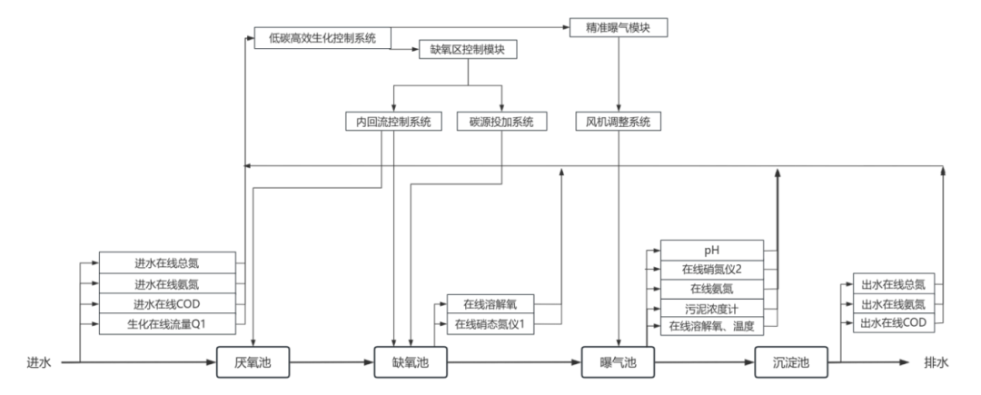 河北省减污降碳协同创新典型案例①：城镇污水集中处理行业典型案例