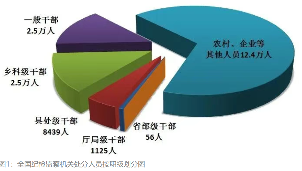 中央纪委国家监委通报